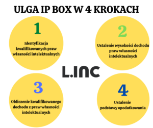 Ulga IP BOX w 4 krokach