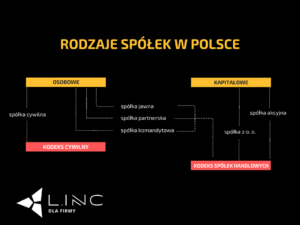 Rodzaje spółek w Polsce