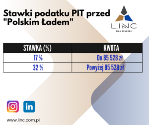 Obniżka podatku PIT Polski Ład 2.0